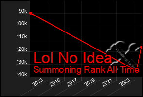 Total Graph of Lol No Idea