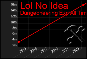 Total Graph of Lol No Idea