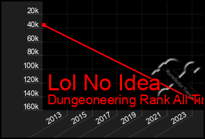 Total Graph of Lol No Idea