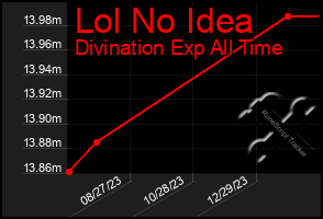 Total Graph of Lol No Idea