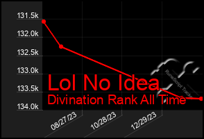 Total Graph of Lol No Idea