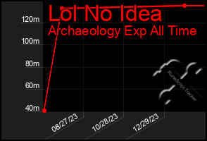 Total Graph of Lol No Idea