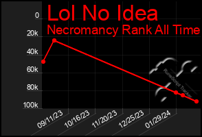 Total Graph of Lol No Idea