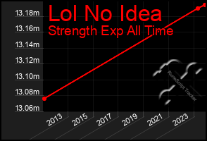 Total Graph of Lol No Idea