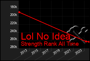 Total Graph of Lol No Idea