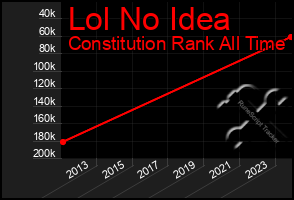Total Graph of Lol No Idea