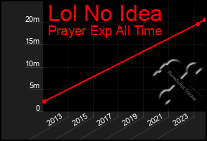 Total Graph of Lol No Idea