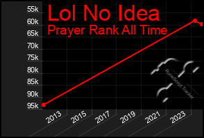Total Graph of Lol No Idea