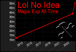 Total Graph of Lol No Idea
