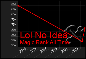Total Graph of Lol No Idea