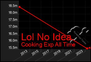 Total Graph of Lol No Idea