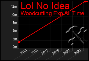 Total Graph of Lol No Idea