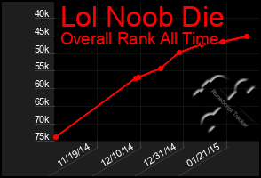 Total Graph of Lol Noob Die
