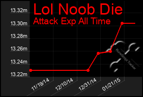 Total Graph of Lol Noob Die