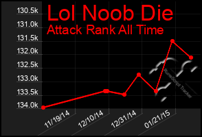 Total Graph of Lol Noob Die