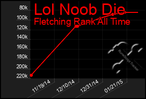Total Graph of Lol Noob Die