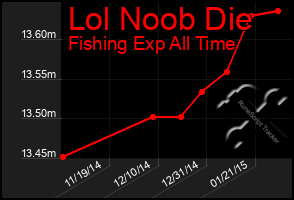 Total Graph of Lol Noob Die