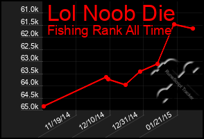 Total Graph of Lol Noob Die