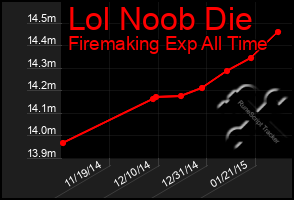 Total Graph of Lol Noob Die