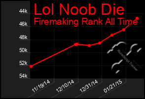 Total Graph of Lol Noob Die