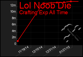 Total Graph of Lol Noob Die