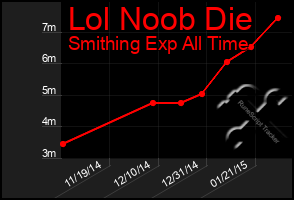 Total Graph of Lol Noob Die