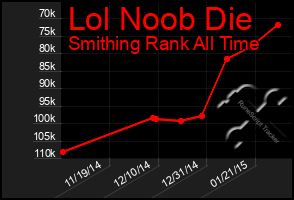 Total Graph of Lol Noob Die