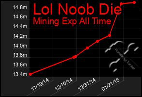 Total Graph of Lol Noob Die