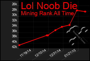 Total Graph of Lol Noob Die