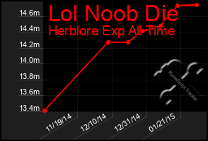 Total Graph of Lol Noob Die