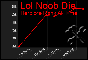 Total Graph of Lol Noob Die