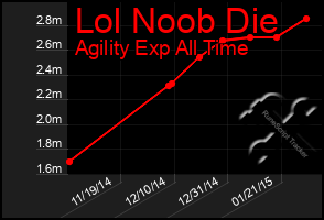 Total Graph of Lol Noob Die