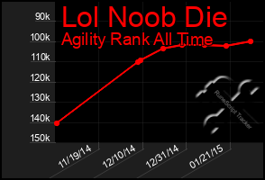 Total Graph of Lol Noob Die