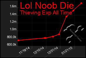 Total Graph of Lol Noob Die