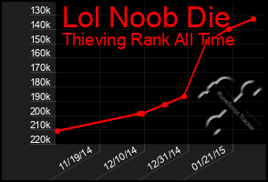 Total Graph of Lol Noob Die