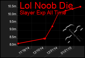 Total Graph of Lol Noob Die