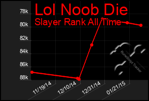 Total Graph of Lol Noob Die