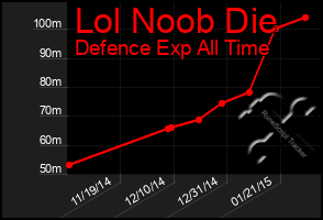 Total Graph of Lol Noob Die