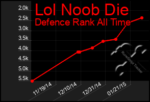 Total Graph of Lol Noob Die