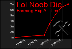 Total Graph of Lol Noob Die