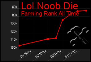Total Graph of Lol Noob Die