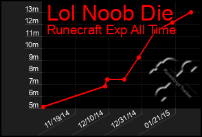 Total Graph of Lol Noob Die