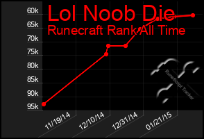 Total Graph of Lol Noob Die