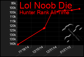 Total Graph of Lol Noob Die