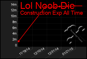 Total Graph of Lol Noob Die