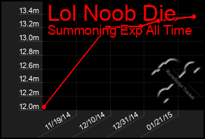 Total Graph of Lol Noob Die