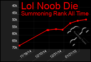 Total Graph of Lol Noob Die
