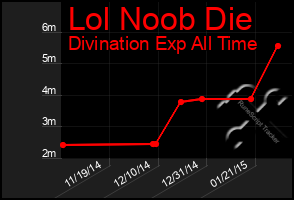 Total Graph of Lol Noob Die