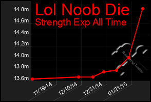 Total Graph of Lol Noob Die