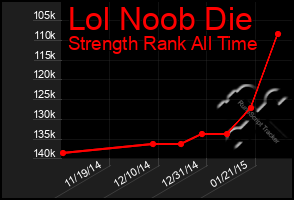 Total Graph of Lol Noob Die